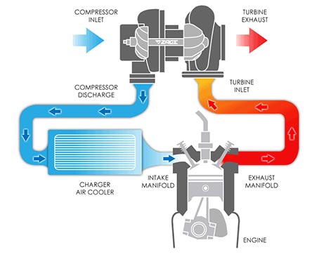 Turbocharger Functions